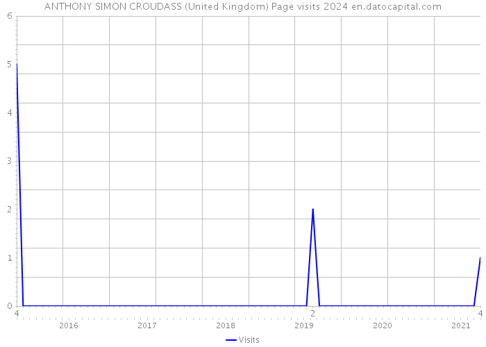 ANTHONY SIMON CROUDASS (United Kingdom) Page visits 2024 