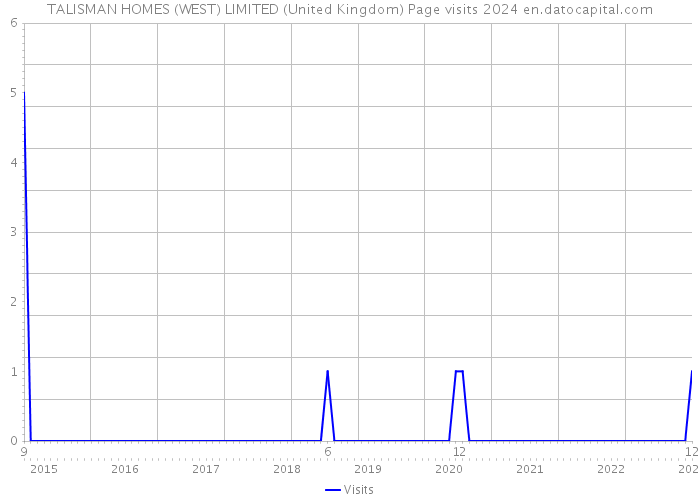 TALISMAN HOMES (WEST) LIMITED (United Kingdom) Page visits 2024 