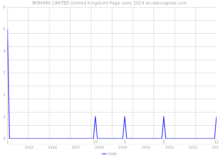 BISMARK LIMITED (United Kingdom) Page visits 2024 
