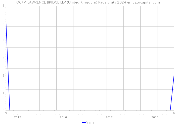 OC/M LAWRENCE BRIDGE LLP (United Kingdom) Page visits 2024 
