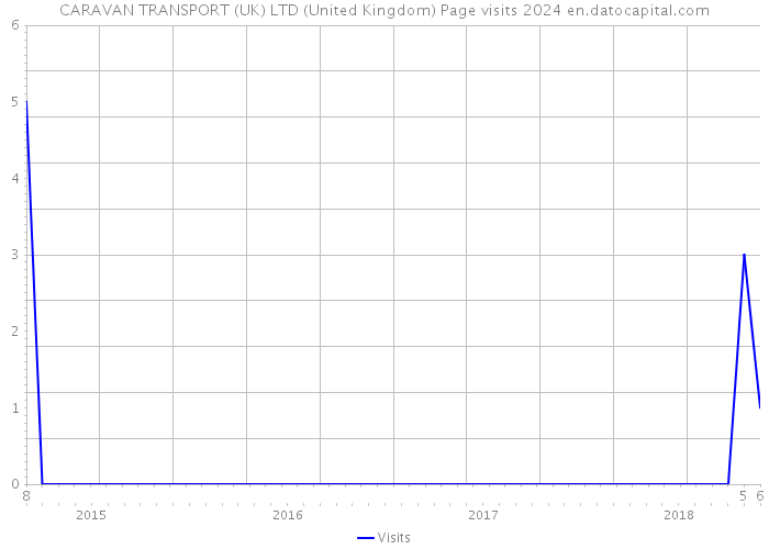 CARAVAN TRANSPORT (UK) LTD (United Kingdom) Page visits 2024 