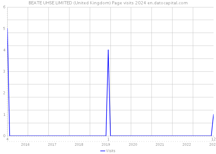 BEATE UHSE LIMITED (United Kingdom) Page visits 2024 