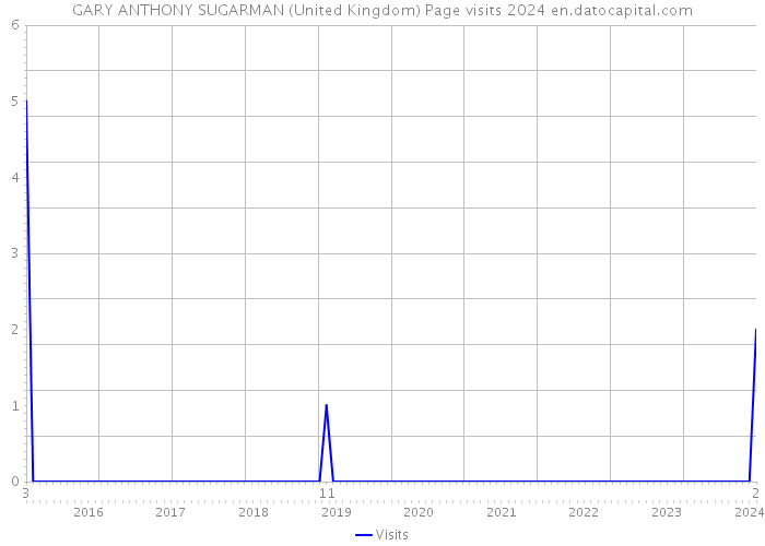 GARY ANTHONY SUGARMAN (United Kingdom) Page visits 2024 