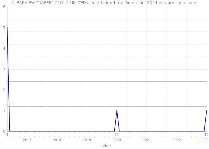 CLEARVIEW TRAFFIC GROUP LIMITED (United Kingdom) Page visits 2024 