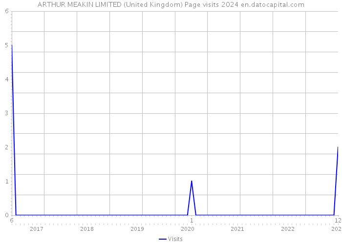 ARTHUR MEAKIN LIMITED (United Kingdom) Page visits 2024 