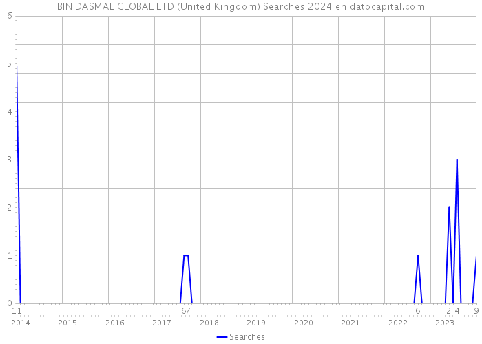 BIN DASMAL GLOBAL LTD (United Kingdom) Searches 2024 