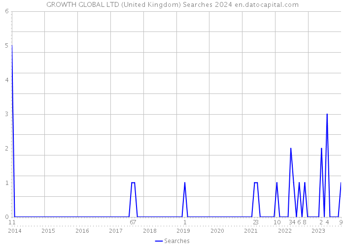 GROWTH GLOBAL LTD (United Kingdom) Searches 2024 