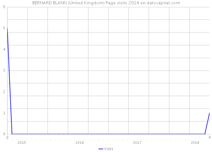 BERNARD BLANN (United Kingdom) Page visits 2024 