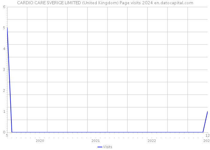 CARDIO CARE SVERIGE LIMITED (United Kingdom) Page visits 2024 
