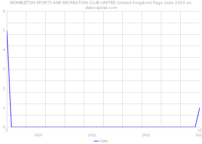 WOMBLETON SPORTS AND RECREATION CLUB LIMITED (United Kingdom) Page visits 2024 