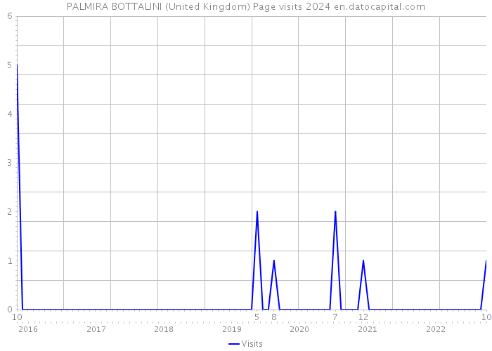 PALMIRA BOTTALINI (United Kingdom) Page visits 2024 
