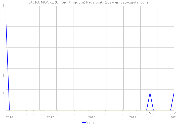 LAURA MOORE (United Kingdom) Page visits 2024 