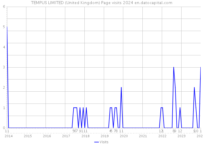 TEMPUS LIMITED (United Kingdom) Page visits 2024 