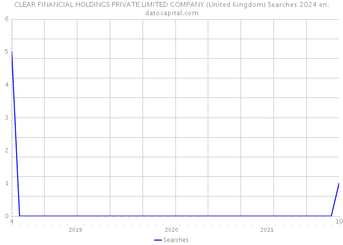 CLEAR FINANCIAL HOLDINGS PRIVATE LIMITED COMPANY (United Kingdom) Searches 2024 