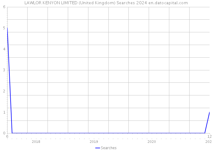 LAWLOR KENYON LIMITED (United Kingdom) Searches 2024 