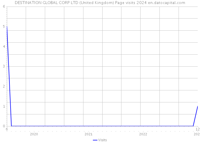 DESTINATION GLOBAL CORP LTD (United Kingdom) Page visits 2024 