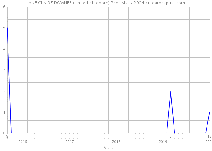JANE CLAIRE DOWNES (United Kingdom) Page visits 2024 