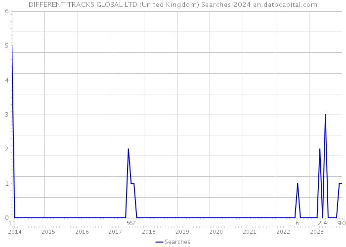 DIFFERENT TRACKS GLOBAL LTD (United Kingdom) Searches 2024 