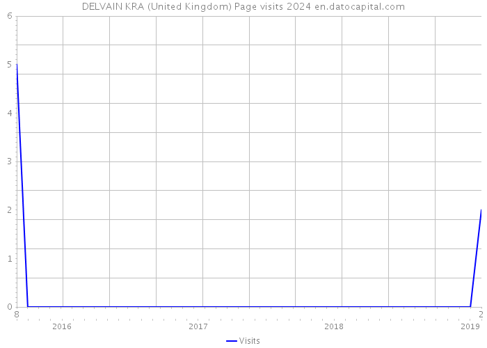 DELVAIN KRA (United Kingdom) Page visits 2024 