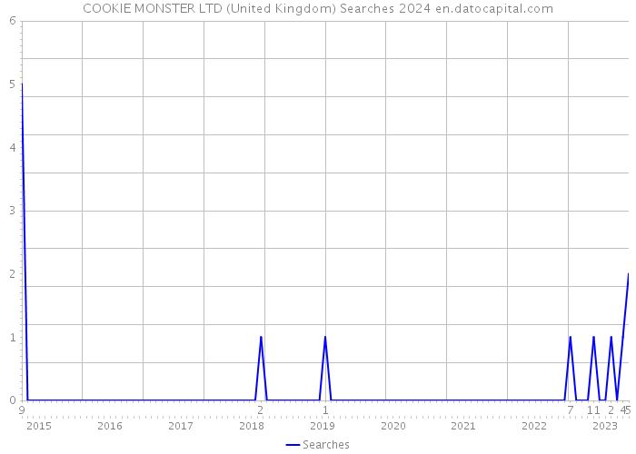 COOKIE MONSTER LTD (United Kingdom) Searches 2024 