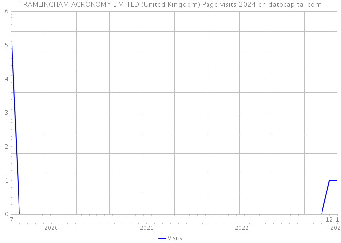 FRAMLINGHAM AGRONOMY LIMITED (United Kingdom) Page visits 2024 