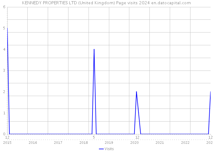 KENNEDY PROPERTIES LTD (United Kingdom) Page visits 2024 
