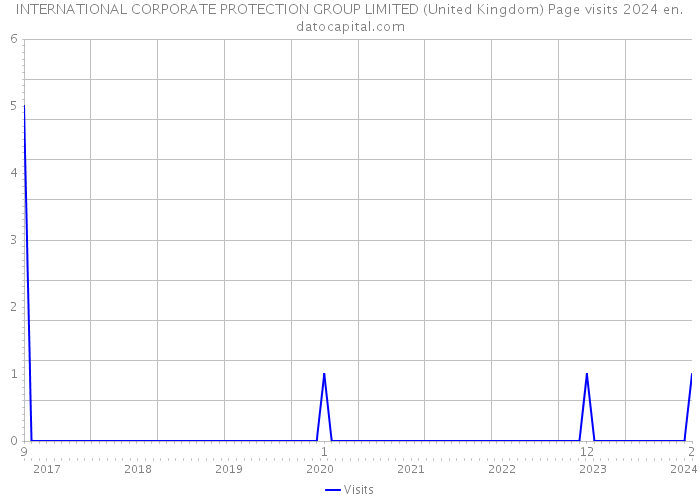 INTERNATIONAL CORPORATE PROTECTION GROUP LIMITED (United Kingdom) Page visits 2024 