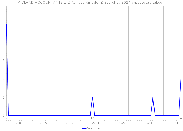 MIDLAND ACCOUNTANTS LTD (United Kingdom) Searches 2024 