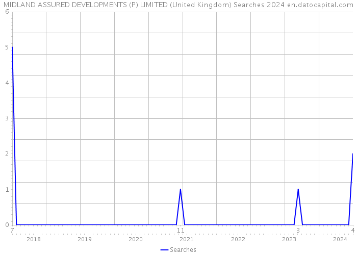 MIDLAND ASSURED DEVELOPMENTS (P) LIMITED (United Kingdom) Searches 2024 