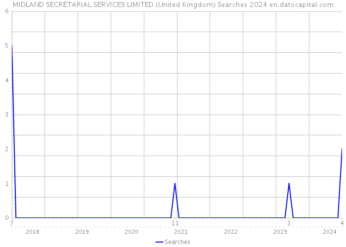 MIDLAND SECRETARIAL SERVICES LIMITED (United Kingdom) Searches 2024 