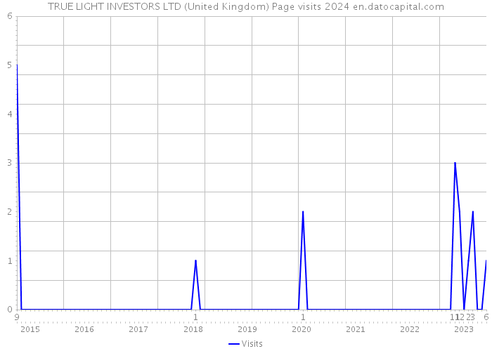 TRUE LIGHT INVESTORS LTD (United Kingdom) Page visits 2024 