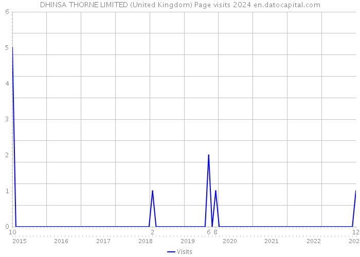 DHINSA THORNE LIMITED (United Kingdom) Page visits 2024 