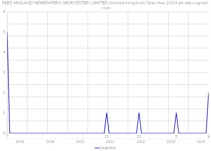 REED MIDLAND NEWSPAPERS (WORCESTER) LIMITED (United Kingdom) Searches 2024 