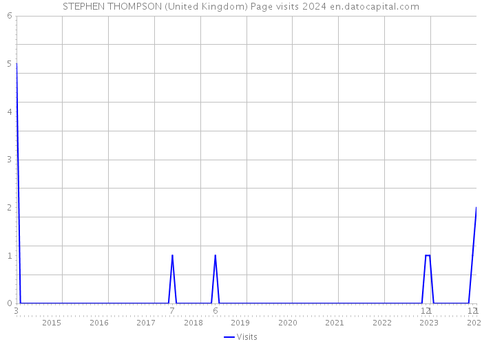 STEPHEN THOMPSON (United Kingdom) Page visits 2024 