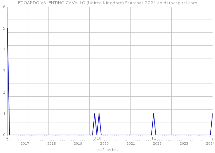 EDOARDO VALENTINO CAVALLO (United Kingdom) Searches 2024 