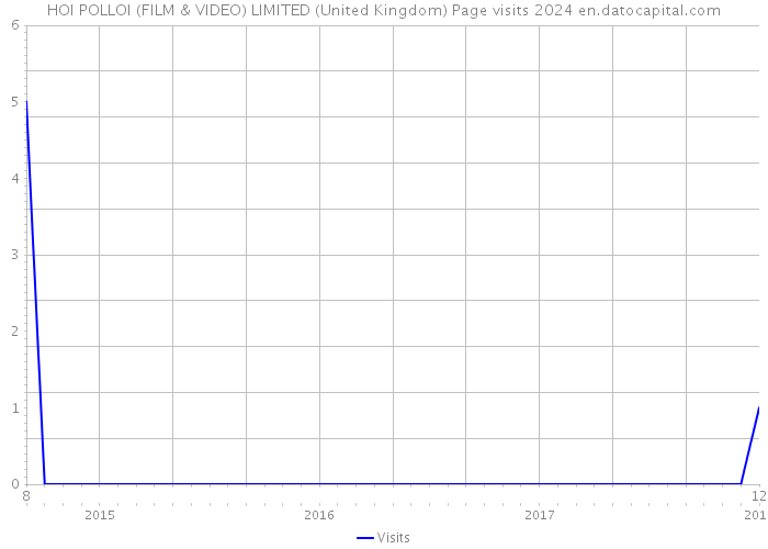 HOI POLLOI (FILM & VIDEO) LIMITED (United Kingdom) Page visits 2024 