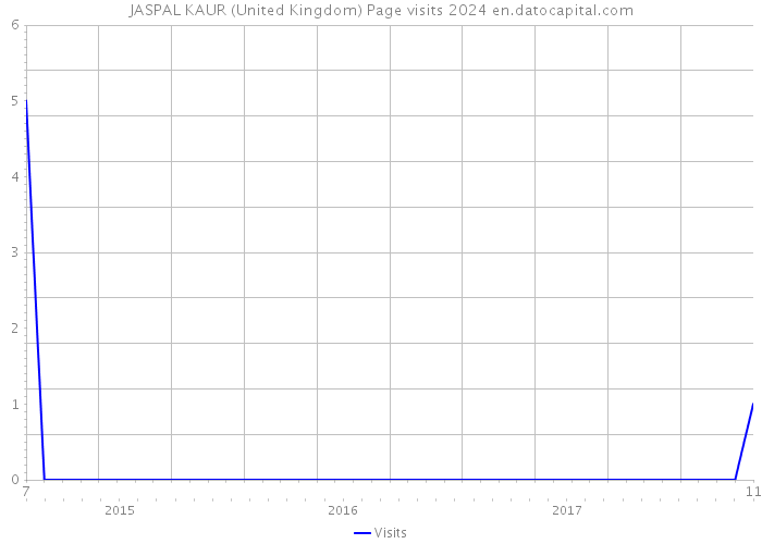 JASPAL KAUR (United Kingdom) Page visits 2024 