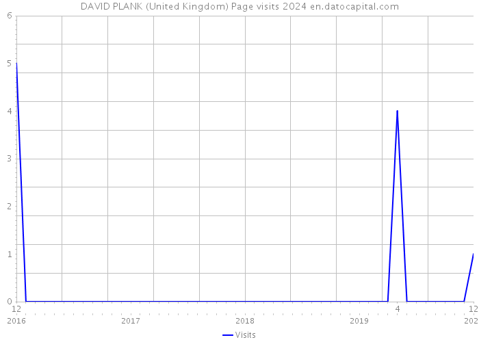 DAVID PLANK (United Kingdom) Page visits 2024 