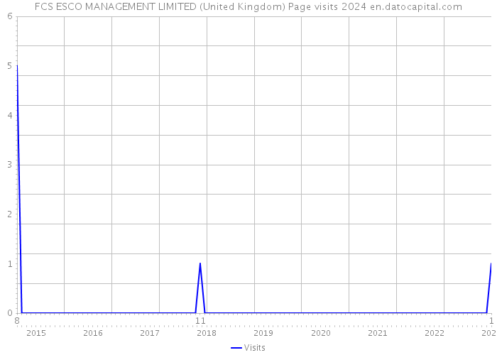 FCS ESCO MANAGEMENT LIMITED (United Kingdom) Page visits 2024 