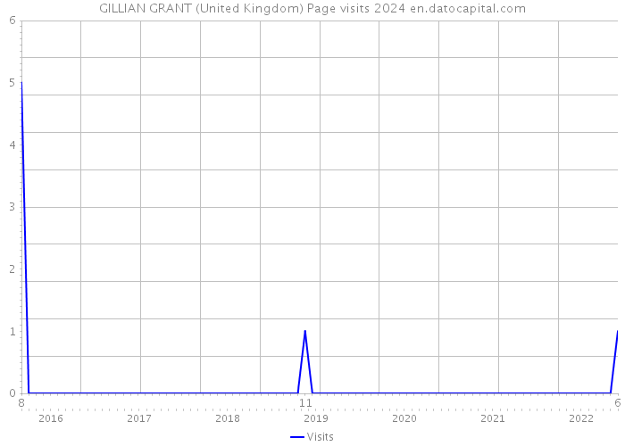 GILLIAN GRANT (United Kingdom) Page visits 2024 