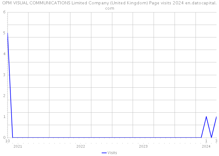 OPM VISUAL COMMUNICATIONS Limited Company (United Kingdom) Page visits 2024 