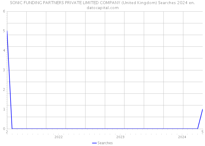 SONIC FUNDING PARTNERS PRIVATE LIMITED COMPANY (United Kingdom) Searches 2024 