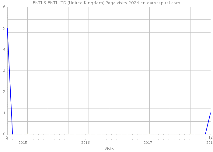 ENTI & ENTI LTD (United Kingdom) Page visits 2024 