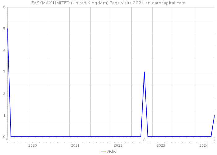 EASYMAX LIMITED (United Kingdom) Page visits 2024 