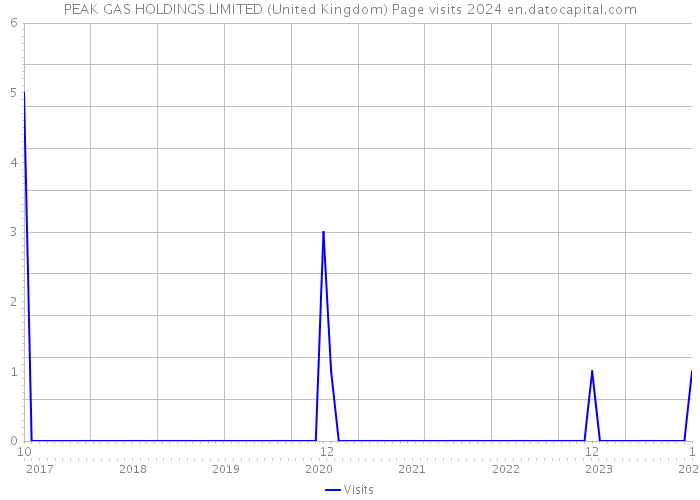 PEAK GAS HOLDINGS LIMITED (United Kingdom) Page visits 2024 