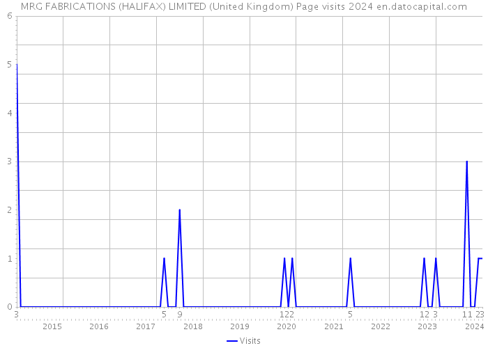 MRG FABRICATIONS (HALIFAX) LIMITED (United Kingdom) Page visits 2024 