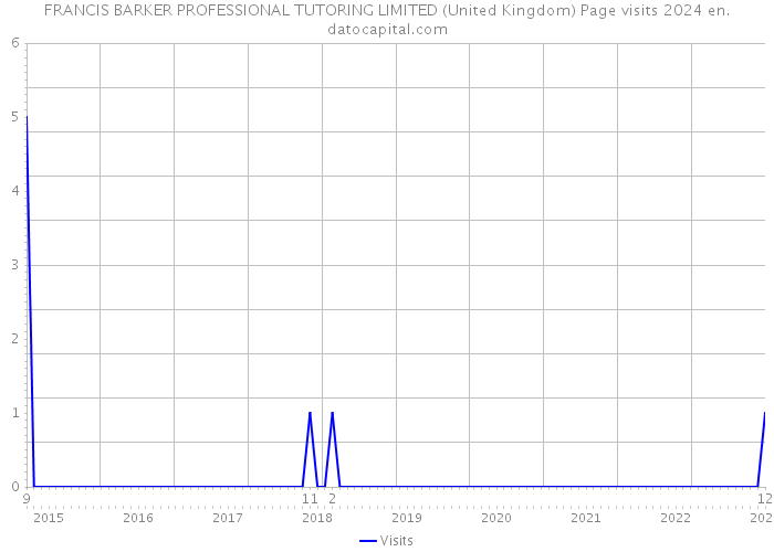 FRANCIS BARKER PROFESSIONAL TUTORING LIMITED (United Kingdom) Page visits 2024 
