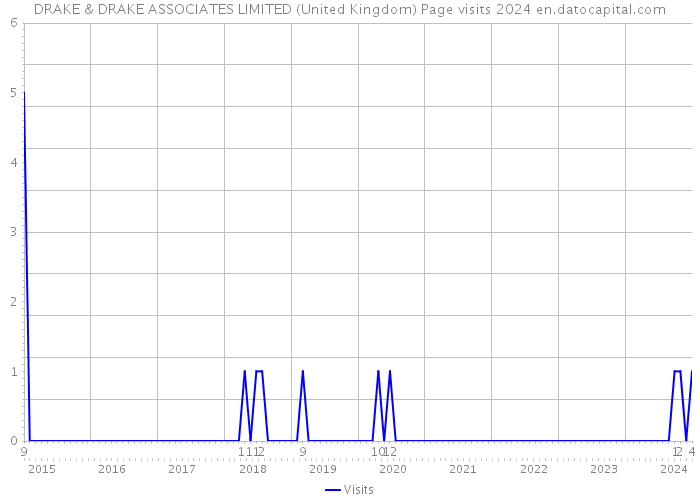 DRAKE & DRAKE ASSOCIATES LIMITED (United Kingdom) Page visits 2024 