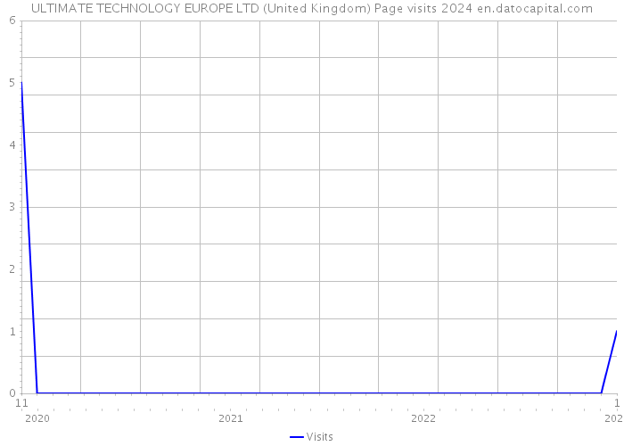 ULTIMATE TECHNOLOGY EUROPE LTD (United Kingdom) Page visits 2024 