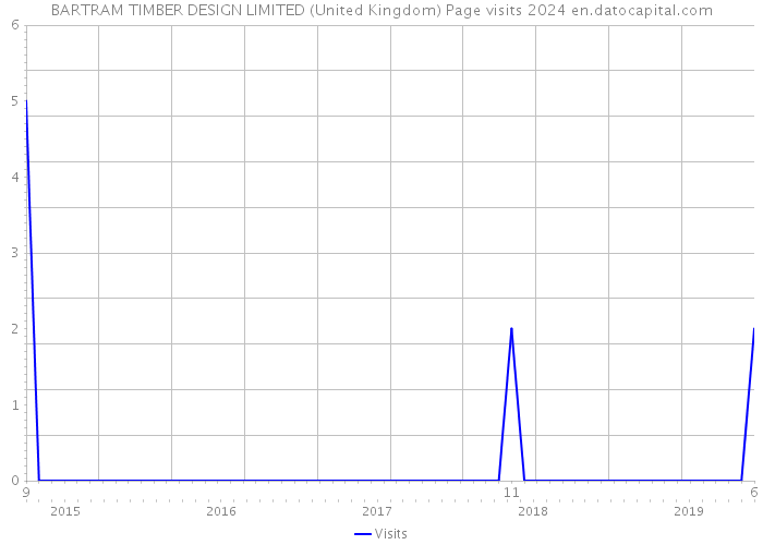 BARTRAM TIMBER DESIGN LIMITED (United Kingdom) Page visits 2024 
